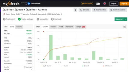 Quantum Queen MT5 – Advanced Gold Trading Expert Advisor myfxbook performance 1